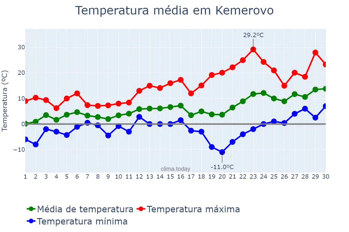 Temperatura em abril em Kemerovo, Kemerovskaya Oblast’, RU