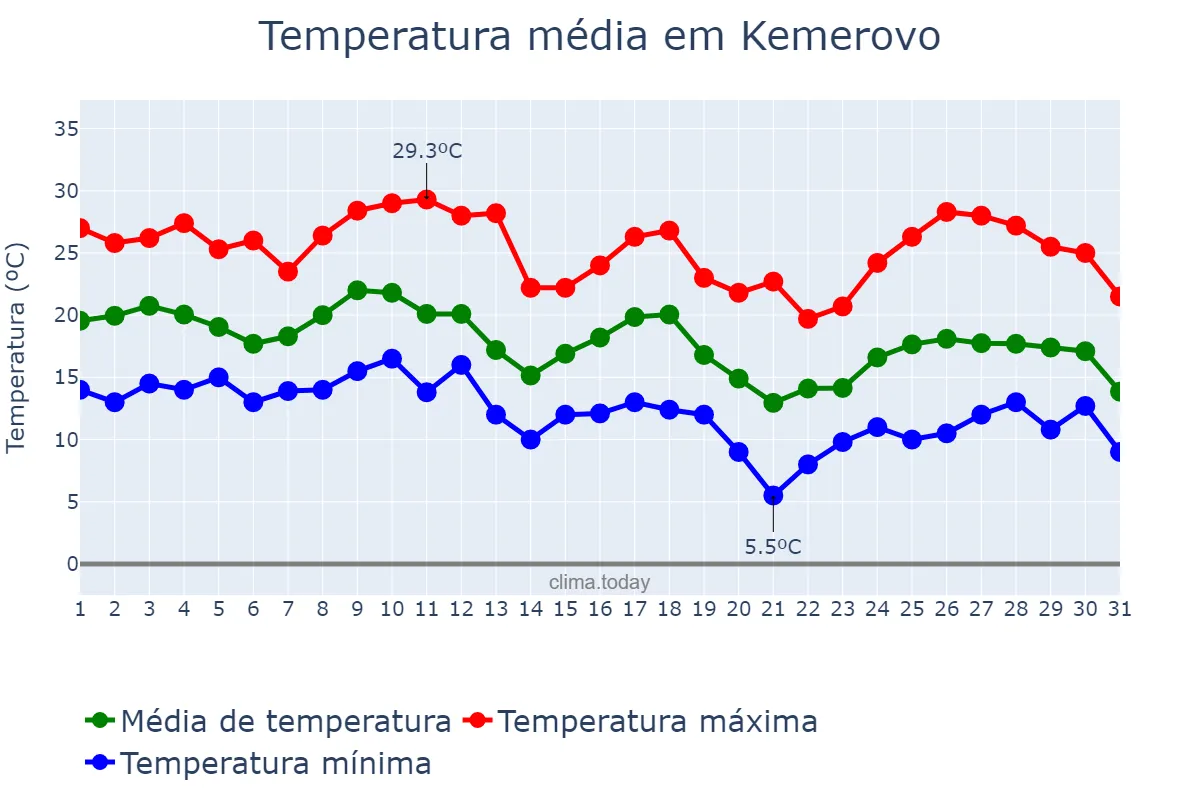 Temperatura em agosto em Kemerovo, Kemerovskaya Oblast’, RU