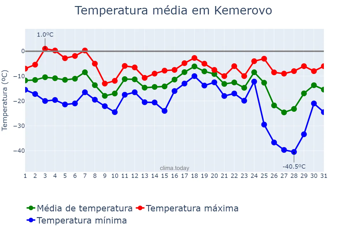 Temperatura em dezembro em Kemerovo, Kemerovskaya Oblast’, RU