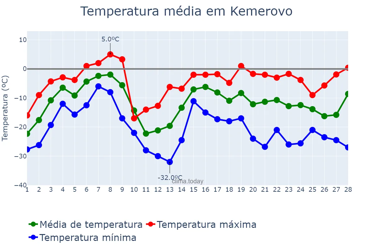 Temperatura em fevereiro em Kemerovo, Kemerovskaya Oblast’, RU
