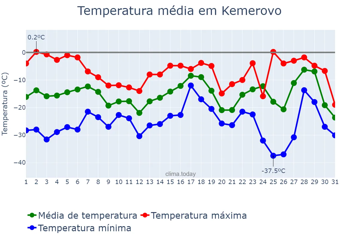 Temperatura em janeiro em Kemerovo, Kemerovskaya Oblast’, RU