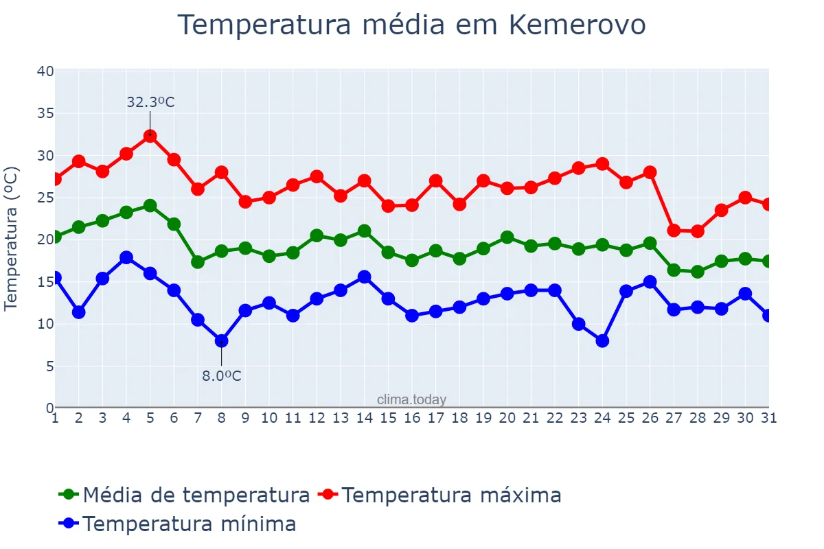 Temperatura em julho em Kemerovo, Kemerovskaya Oblast’, RU