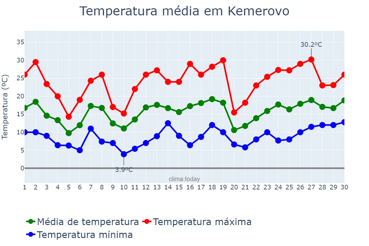 Temperatura em junho em Kemerovo, Kemerovskaya Oblast’, RU