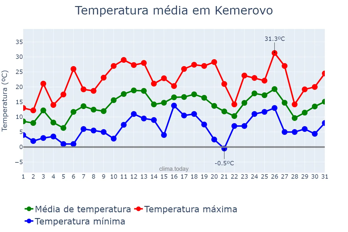 Temperatura em maio em Kemerovo, Kemerovskaya Oblast’, RU