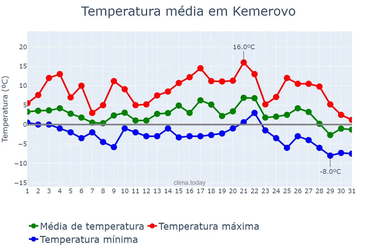 Temperatura em outubro em Kemerovo, Kemerovskaya Oblast’, RU