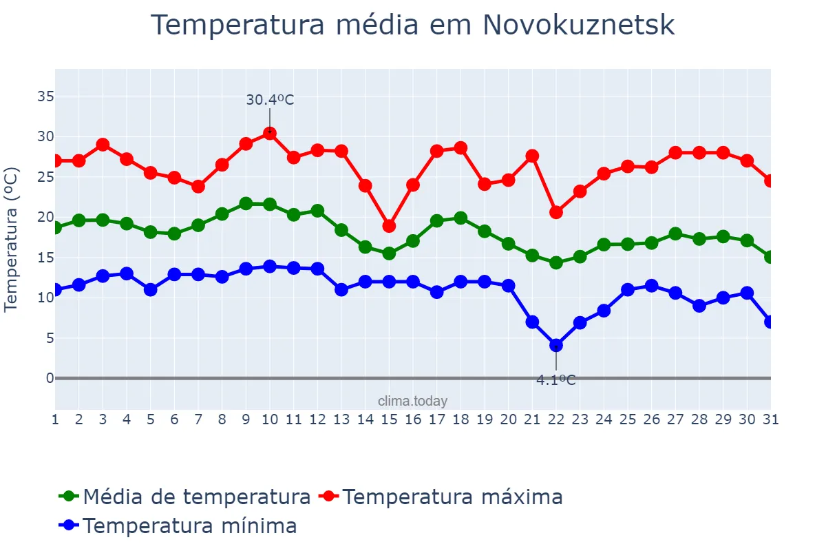 Temperatura em agosto em Novokuznetsk, Kemerovskaya Oblast’, RU