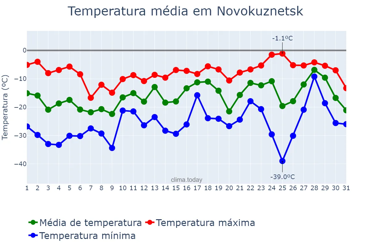 Temperatura em janeiro em Novokuznetsk, Kemerovskaya Oblast’, RU