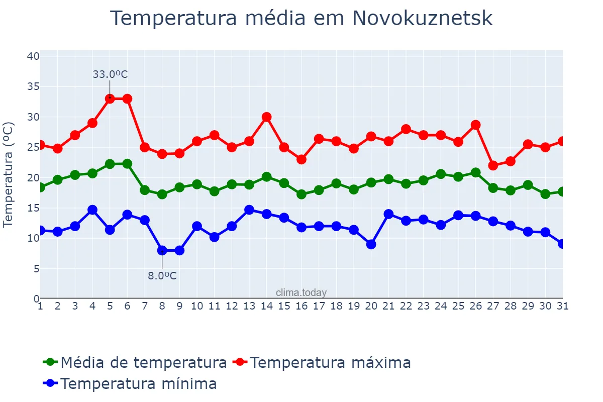 Temperatura em julho em Novokuznetsk, Kemerovskaya Oblast’, RU