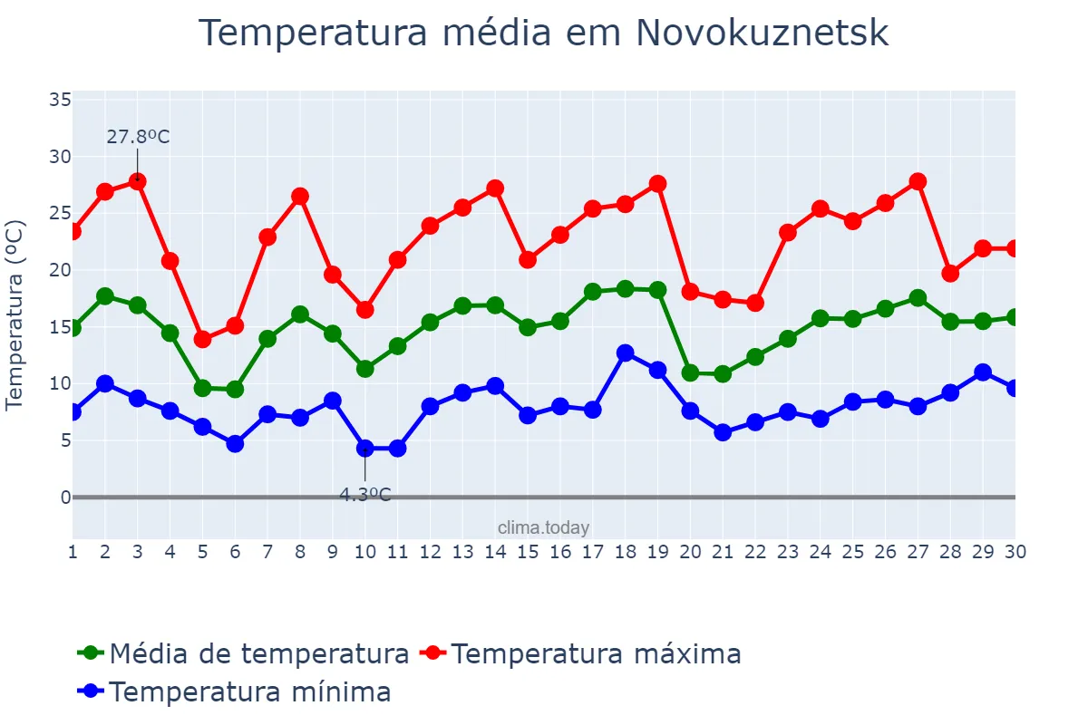 Temperatura em junho em Novokuznetsk, Kemerovskaya Oblast’, RU