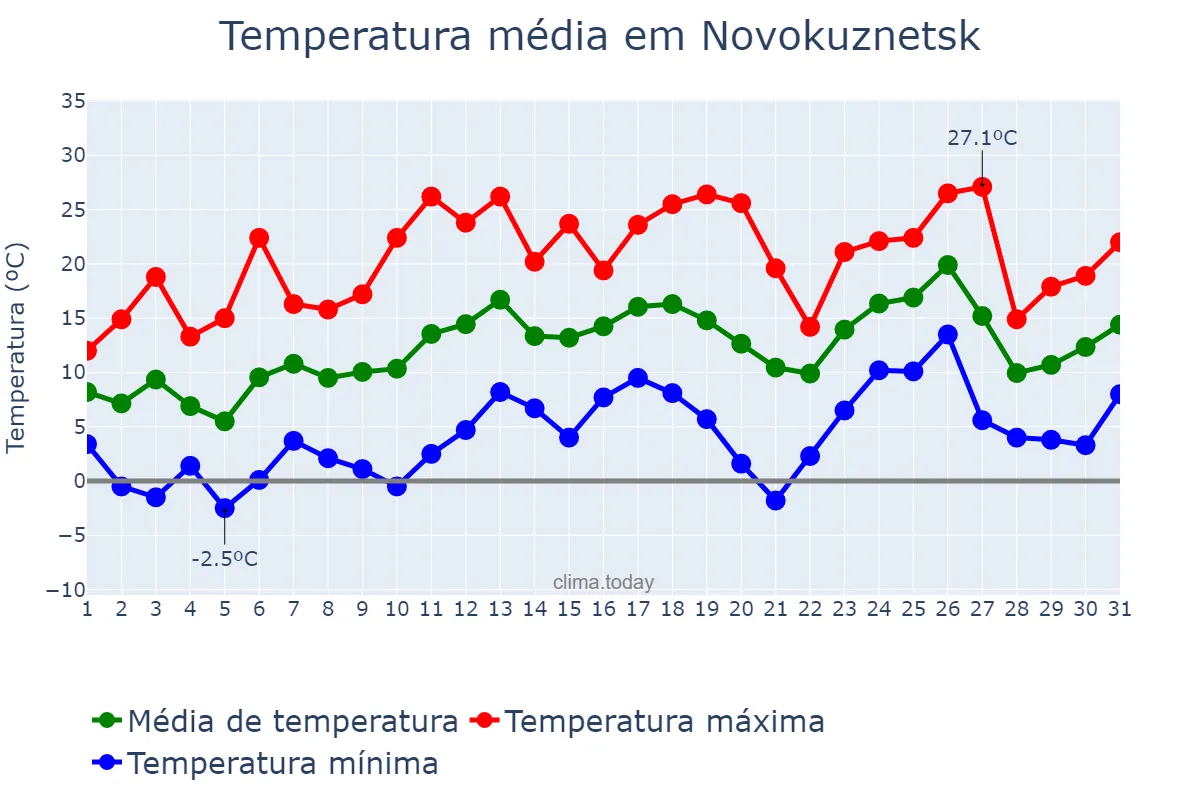 Temperatura em maio em Novokuznetsk, Kemerovskaya Oblast’, RU