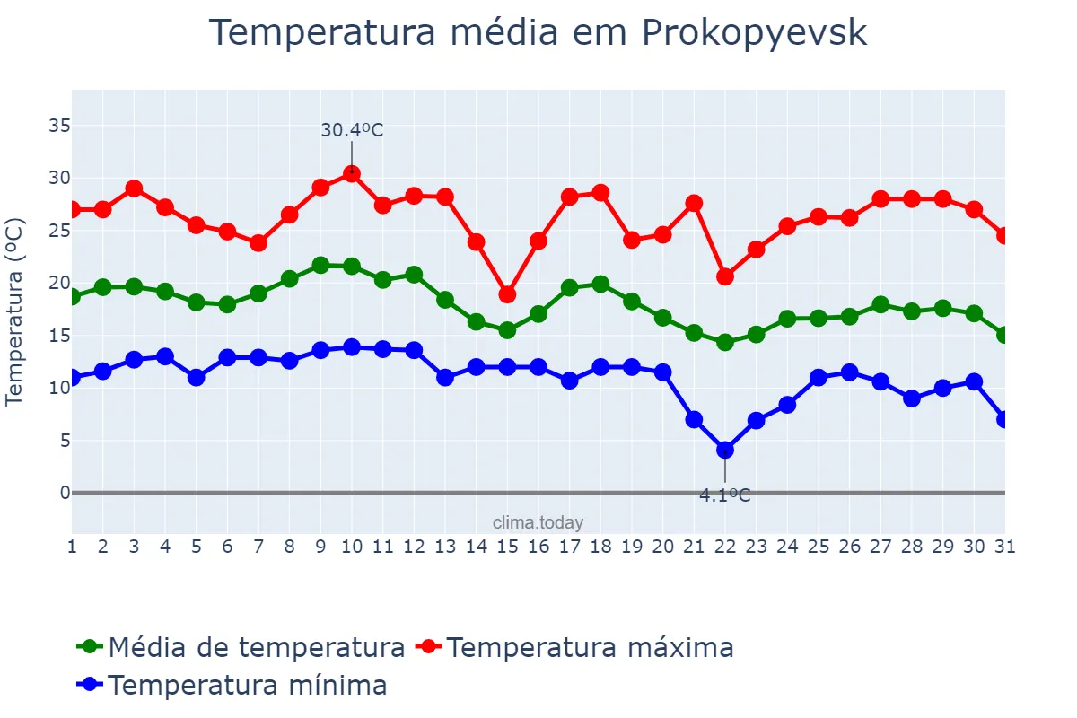 Temperatura em agosto em Prokopyevsk, Kemerovskaya Oblast’, RU
