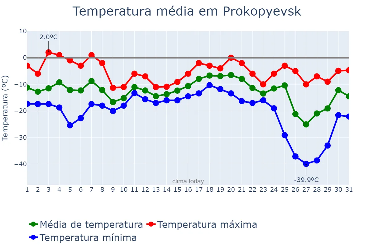 Temperatura em dezembro em Prokopyevsk, Kemerovskaya Oblast’, RU