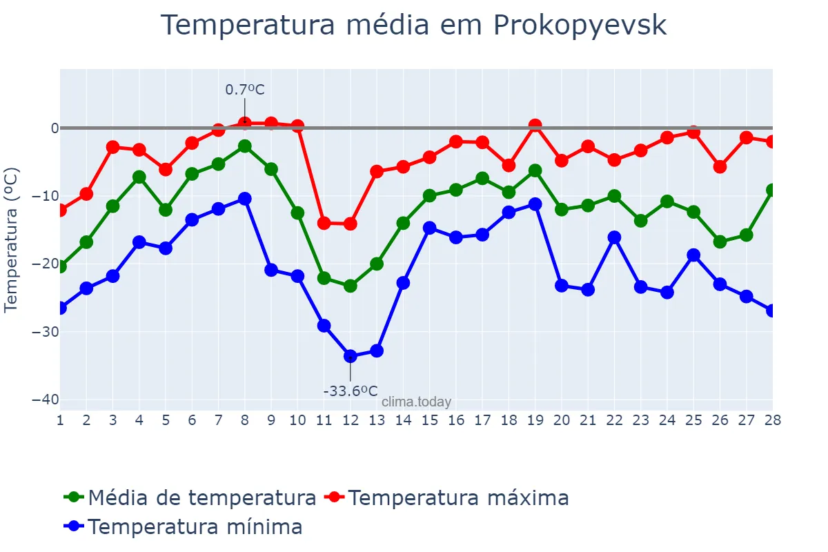 Temperatura em fevereiro em Prokopyevsk, Kemerovskaya Oblast’, RU