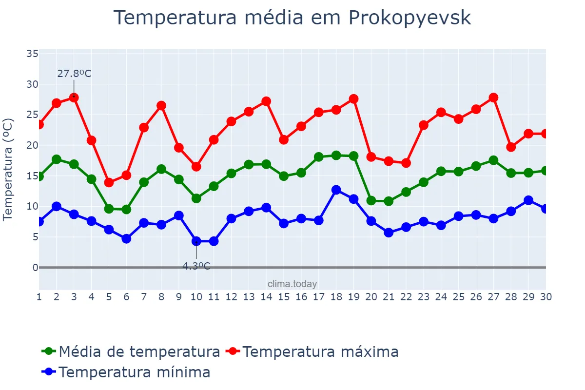 Temperatura em junho em Prokopyevsk, Kemerovskaya Oblast’, RU