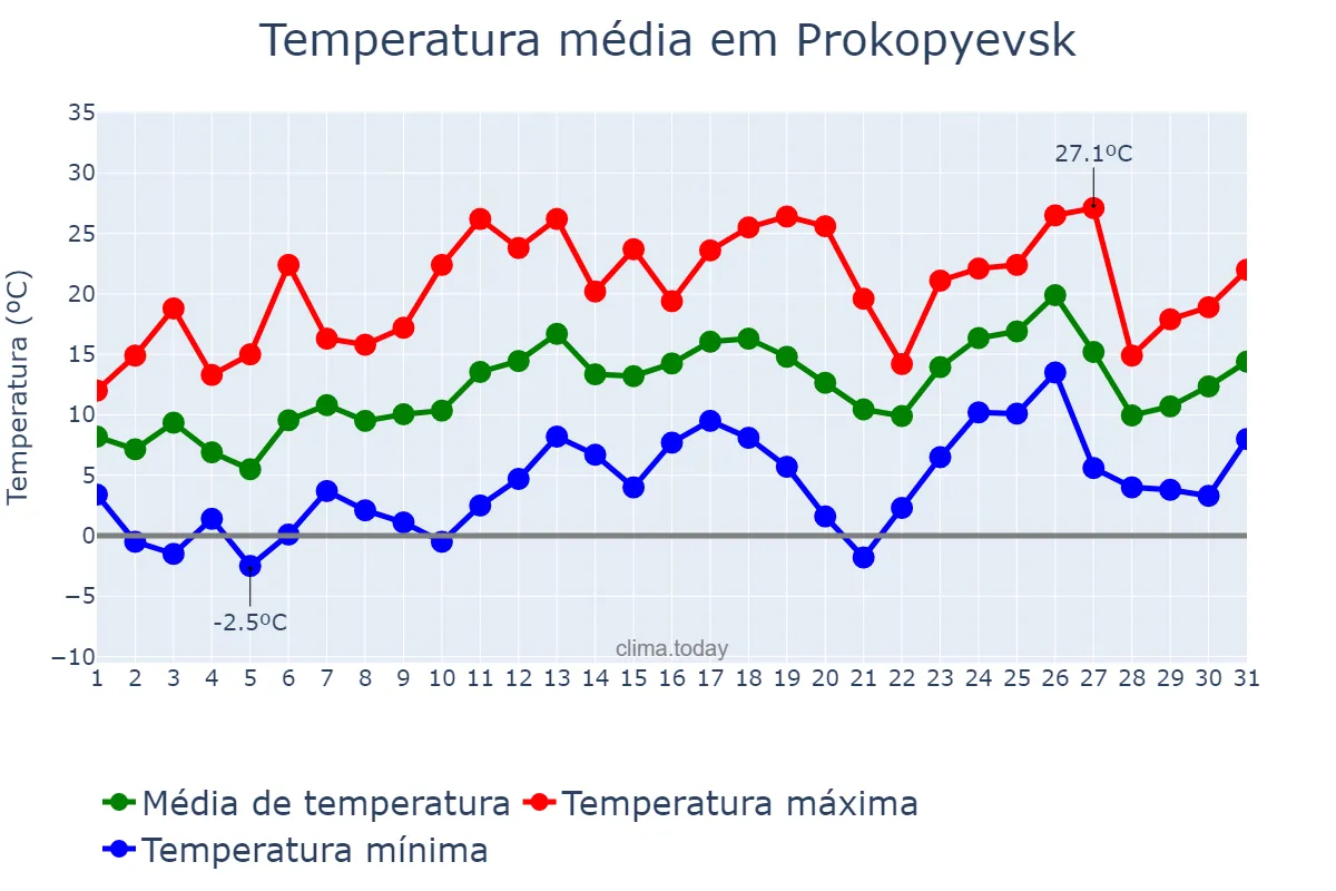 Temperatura em maio em Prokopyevsk, Kemerovskaya Oblast’, RU