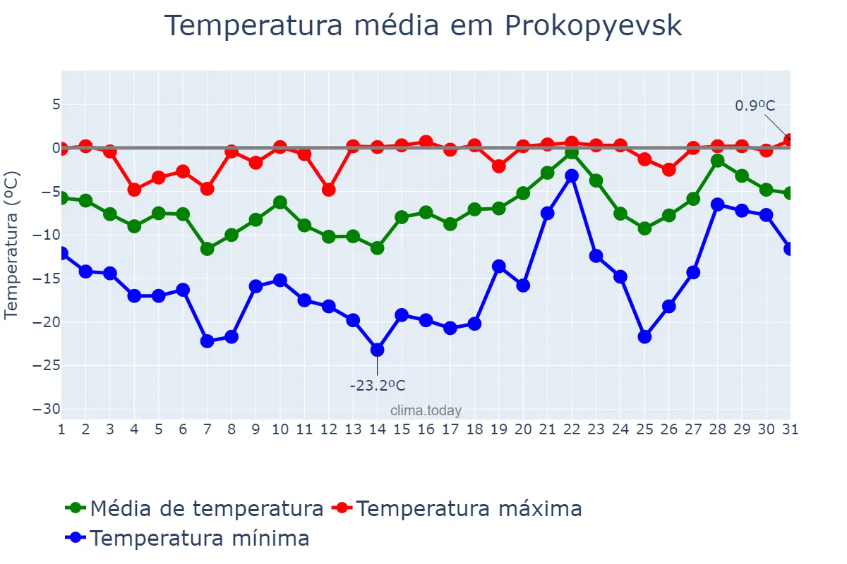 Temperatura em marco em Prokopyevsk, Kemerovskaya Oblast’, RU