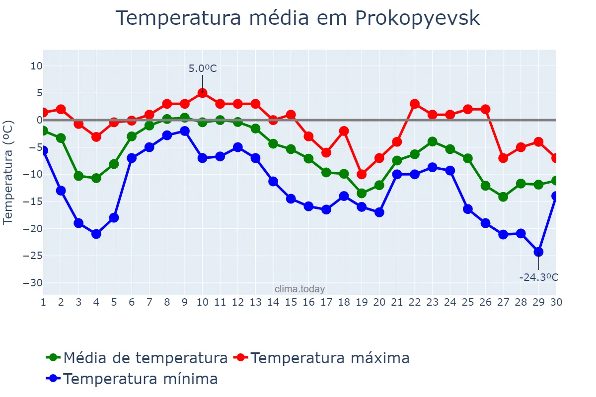 Temperatura em novembro em Prokopyevsk, Kemerovskaya Oblast’, RU