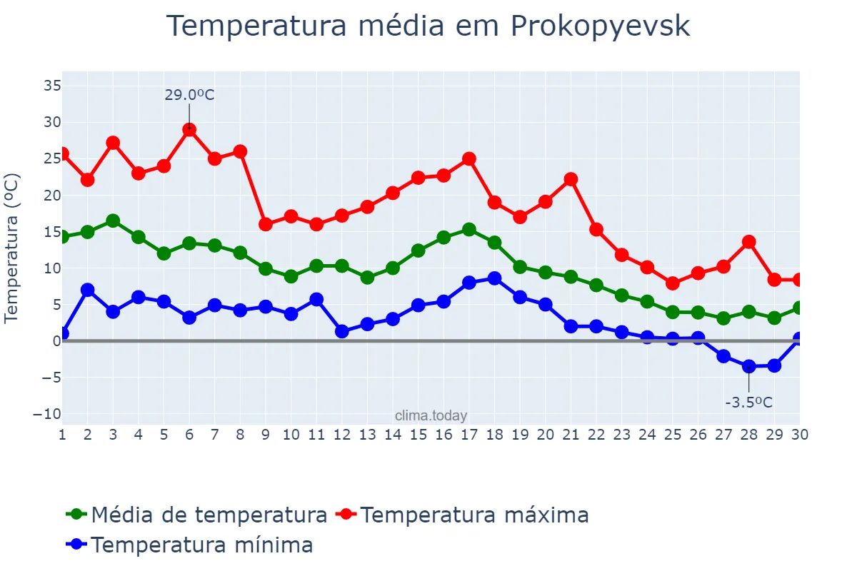 Temperatura em setembro em Prokopyevsk, Kemerovskaya Oblast’, RU