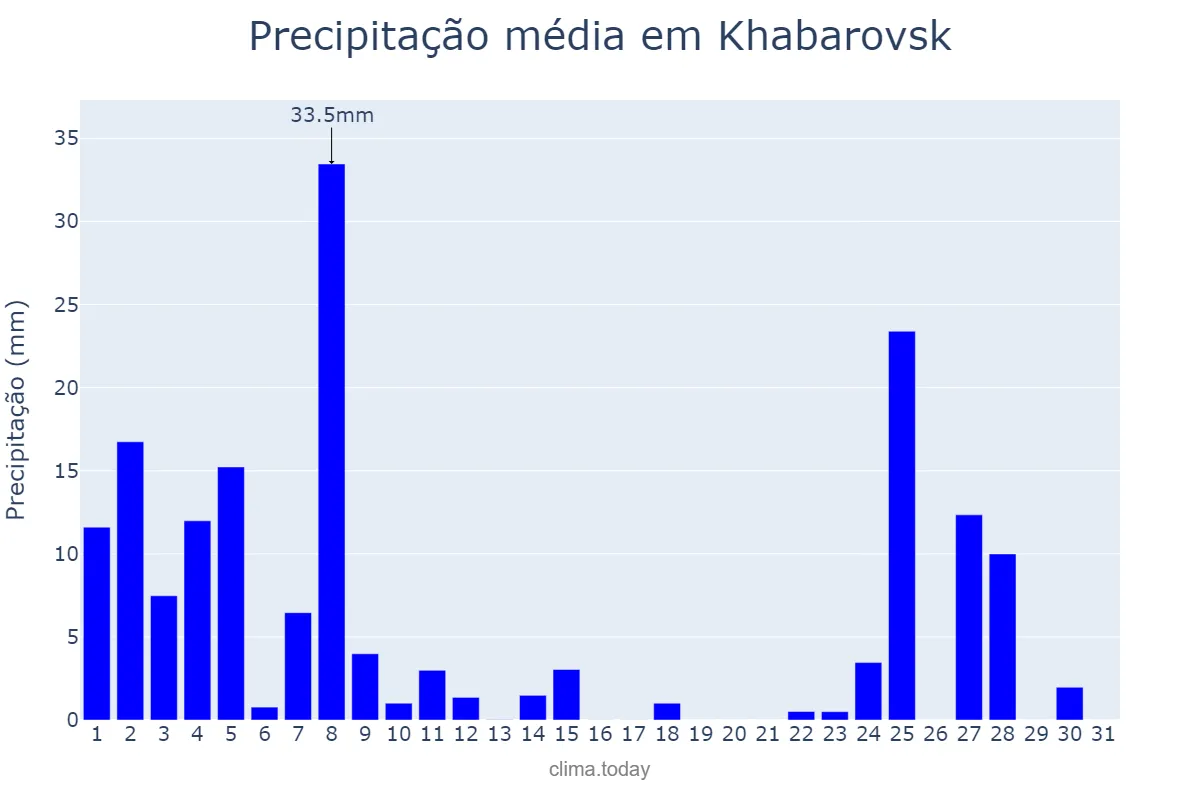 Precipitação em agosto em Khabarovsk, Khabarovskiy Kray, RU