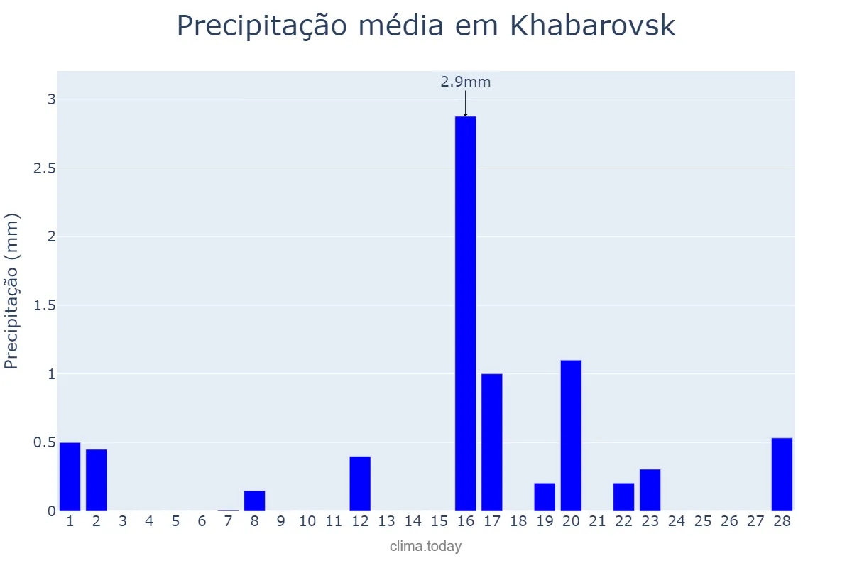 Precipitação em fevereiro em Khabarovsk, Khabarovskiy Kray, RU