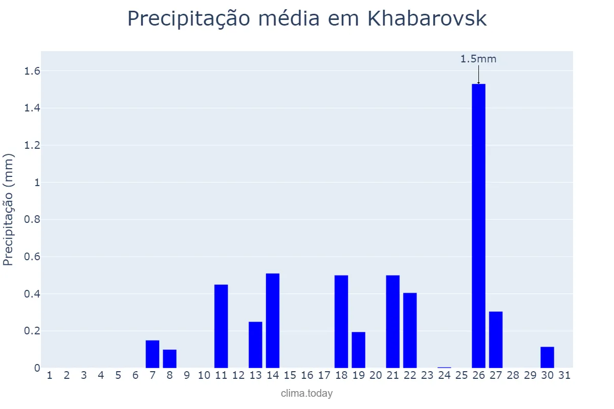 Precipitação em janeiro em Khabarovsk, Khabarovskiy Kray, RU