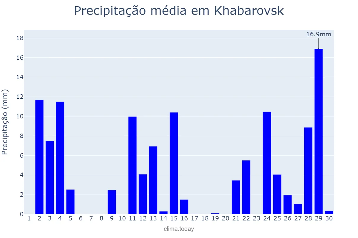 Precipitação em junho em Khabarovsk, Khabarovskiy Kray, RU