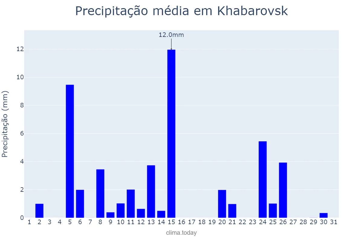 Precipitação em maio em Khabarovsk, Khabarovskiy Kray, RU