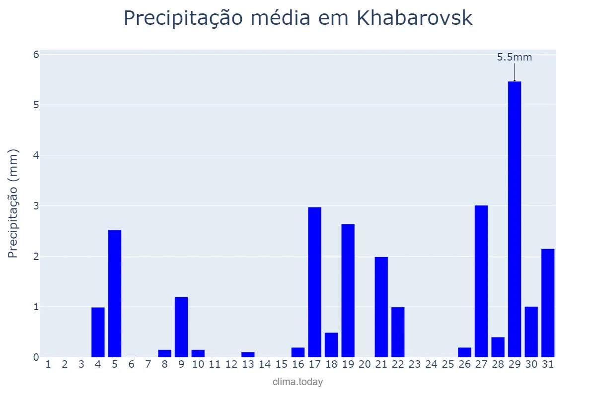 Precipitação em marco em Khabarovsk, Khabarovskiy Kray, RU
