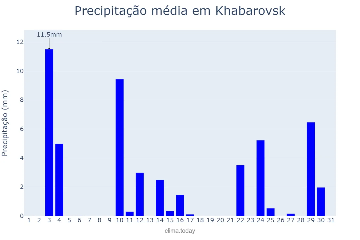 Precipitação em outubro em Khabarovsk, Khabarovskiy Kray, RU