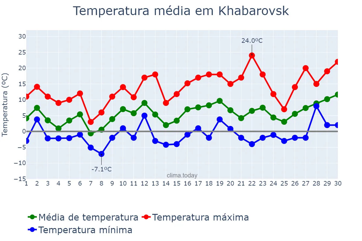 Temperatura em abril em Khabarovsk, Khabarovskiy Kray, RU