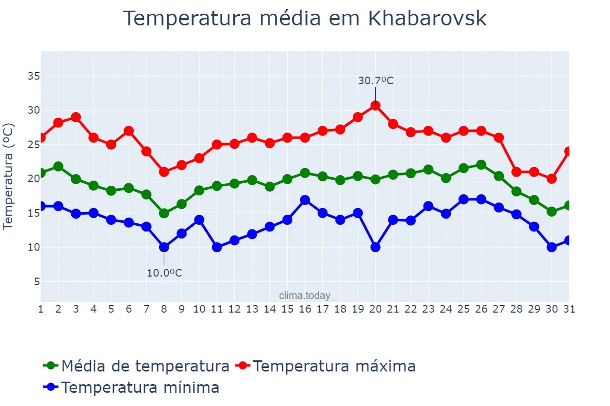 Temperatura em agosto em Khabarovsk, Khabarovskiy Kray, RU