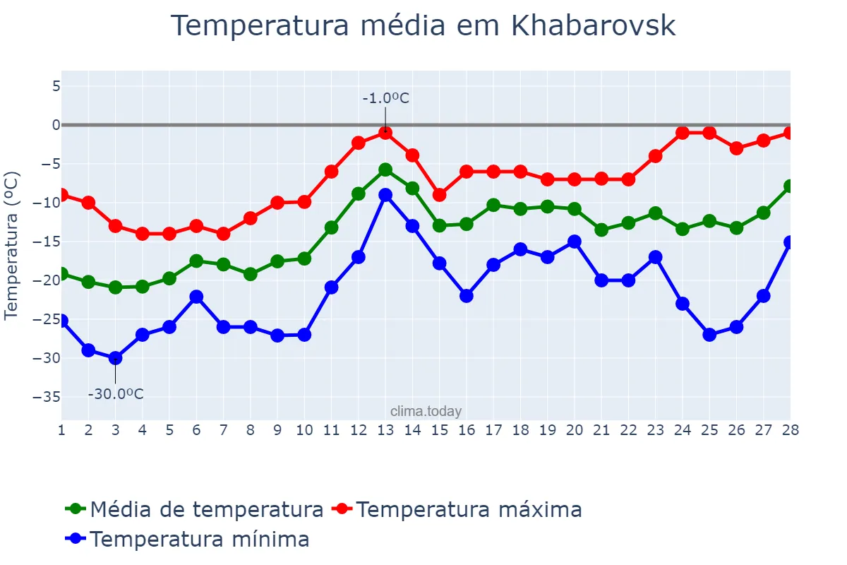 Temperatura em fevereiro em Khabarovsk, Khabarovskiy Kray, RU