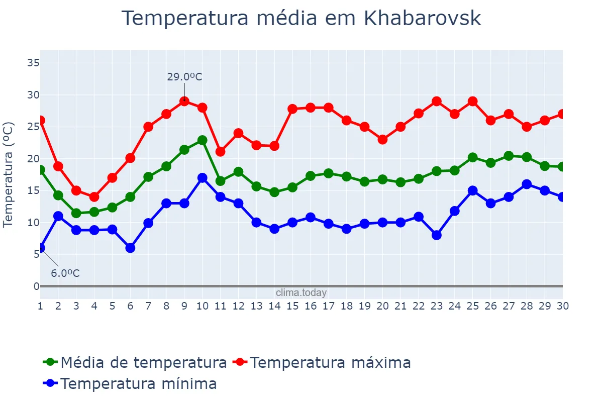 Temperatura em junho em Khabarovsk, Khabarovskiy Kray, RU