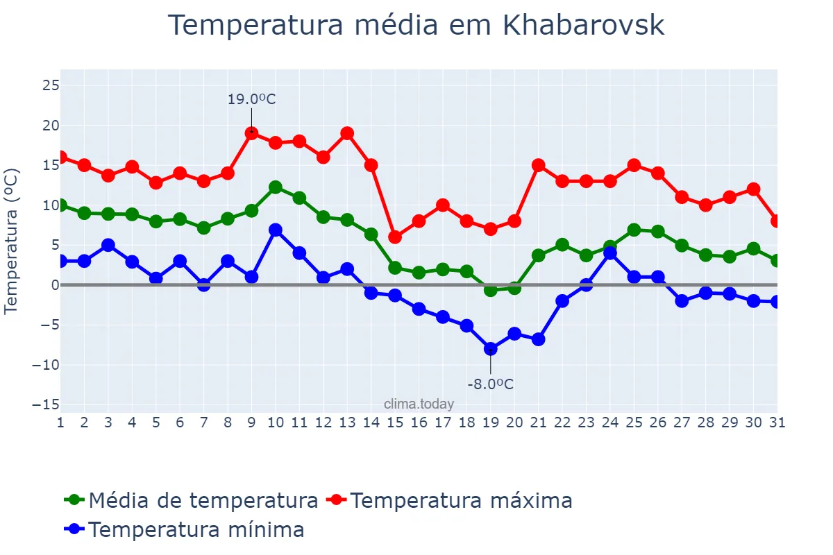 Temperatura em outubro em Khabarovsk, Khabarovskiy Kray, RU