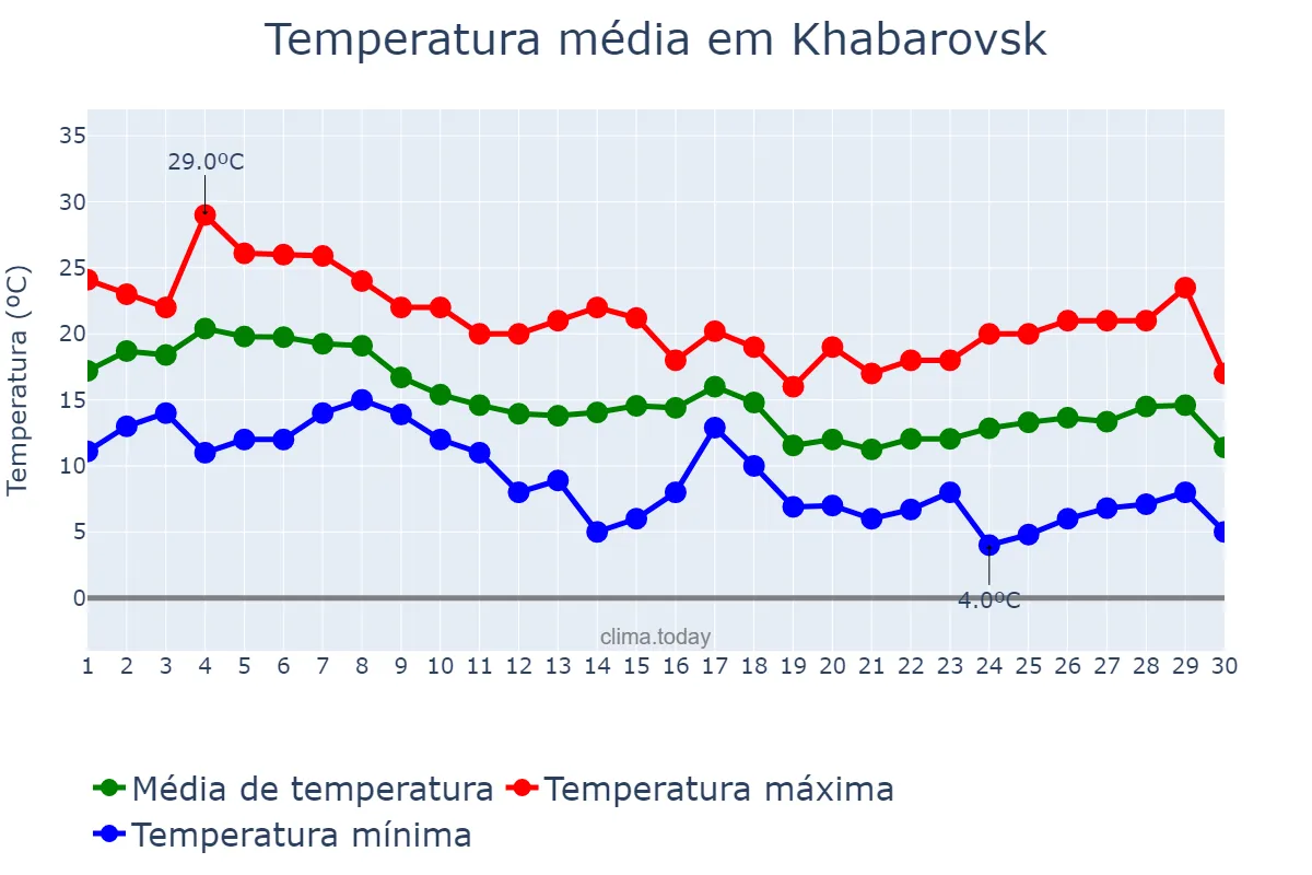 Temperatura em setembro em Khabarovsk, Khabarovskiy Kray, RU