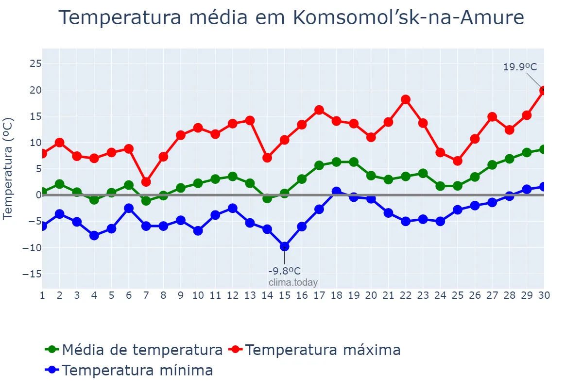 Temperatura em abril em Komsomol’sk-na-Amure, Khabarovskiy Kray, RU