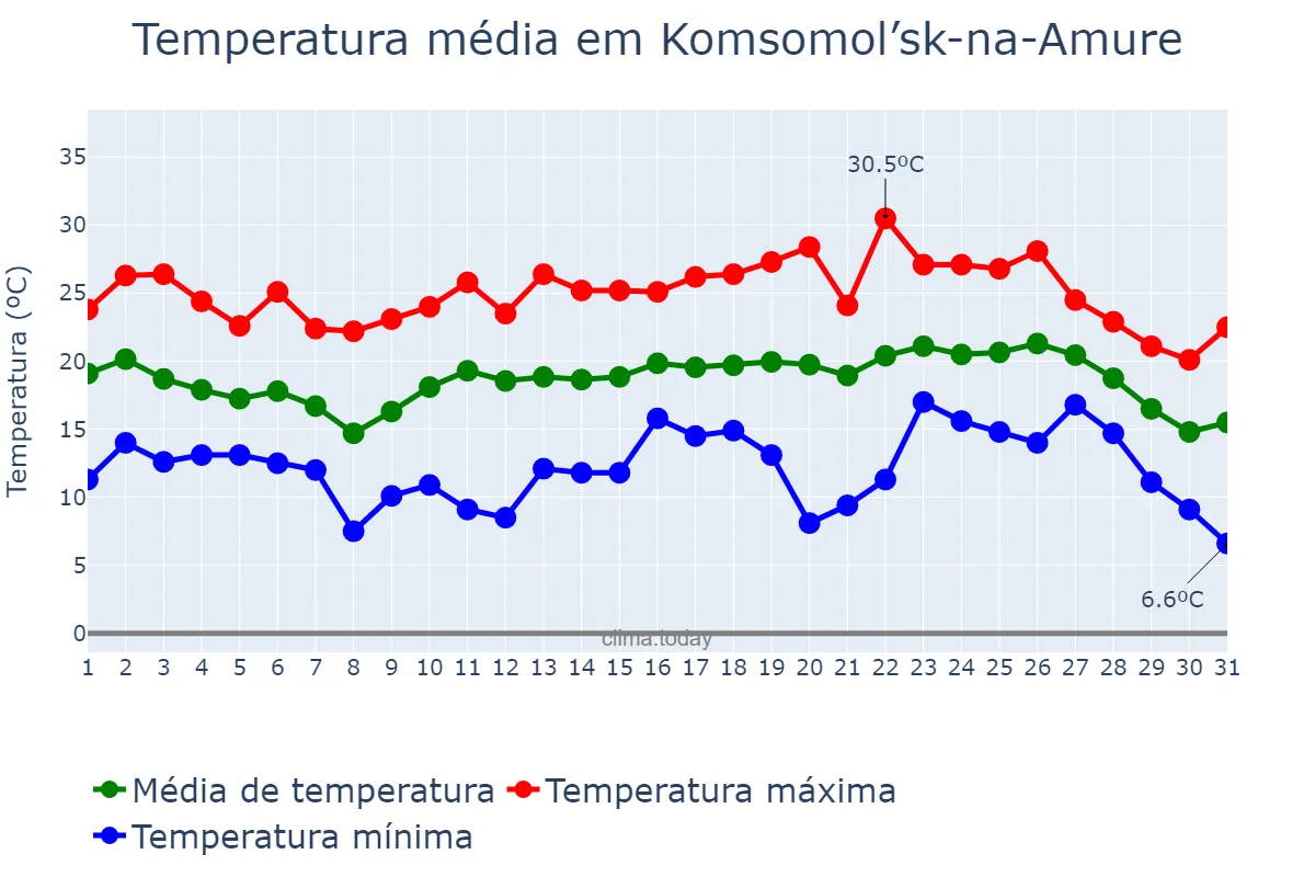 Temperatura em agosto em Komsomol’sk-na-Amure, Khabarovskiy Kray, RU