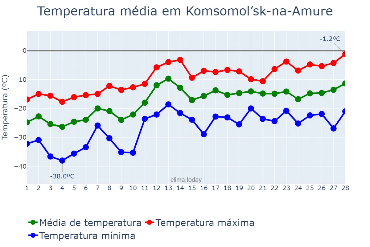 Temperatura em fevereiro em Komsomol’sk-na-Amure, Khabarovskiy Kray, RU