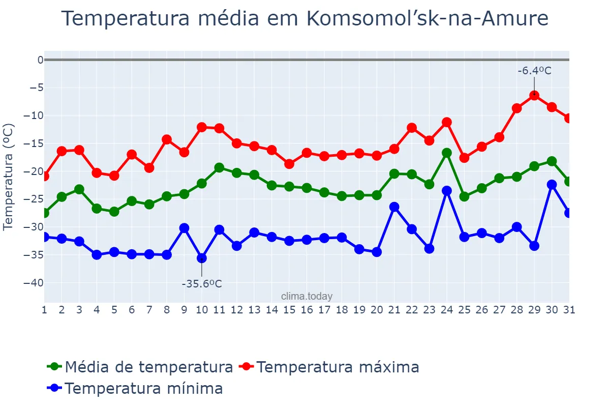 Temperatura em janeiro em Komsomol’sk-na-Amure, Khabarovskiy Kray, RU