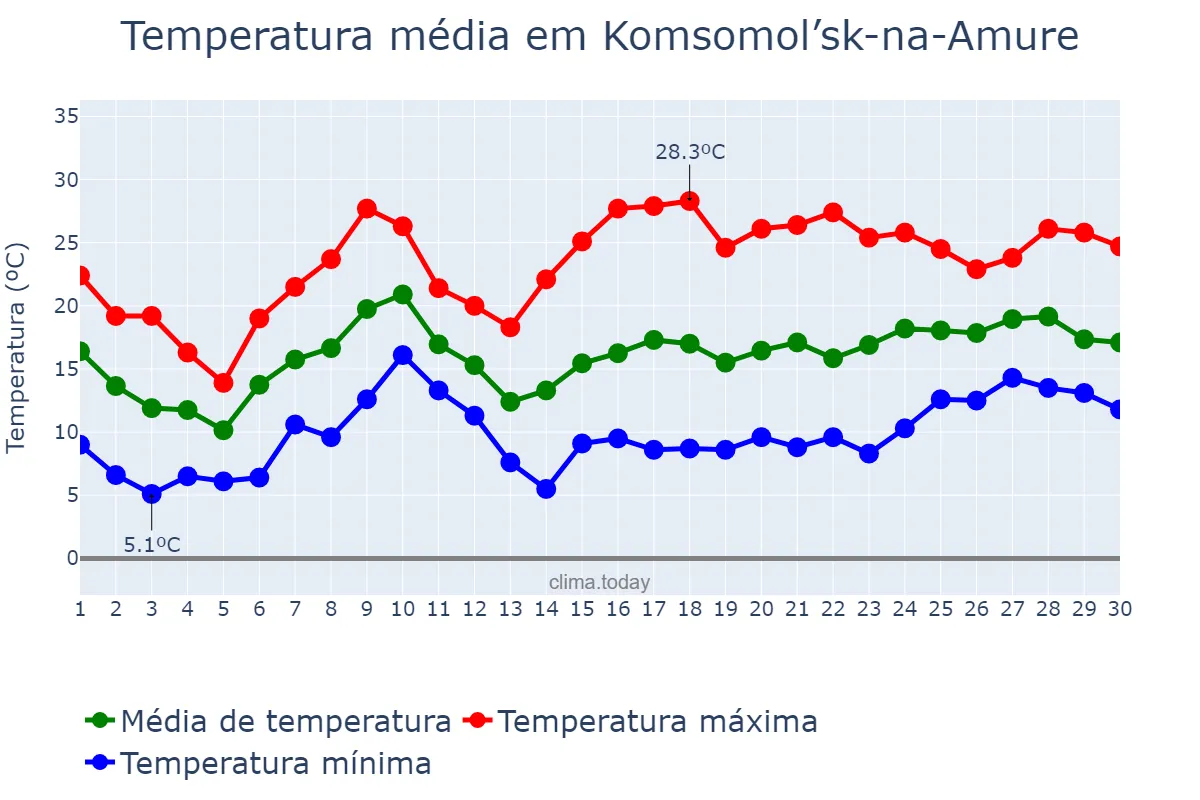 Temperatura em junho em Komsomol’sk-na-Amure, Khabarovskiy Kray, RU