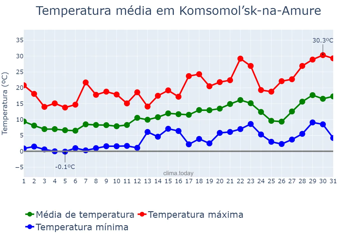 Temperatura em maio em Komsomol’sk-na-Amure, Khabarovskiy Kray, RU