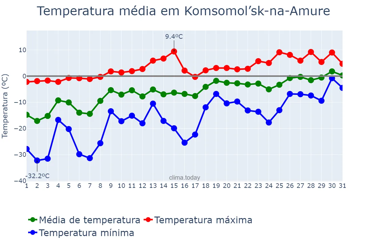 Temperatura em marco em Komsomol’sk-na-Amure, Khabarovskiy Kray, RU