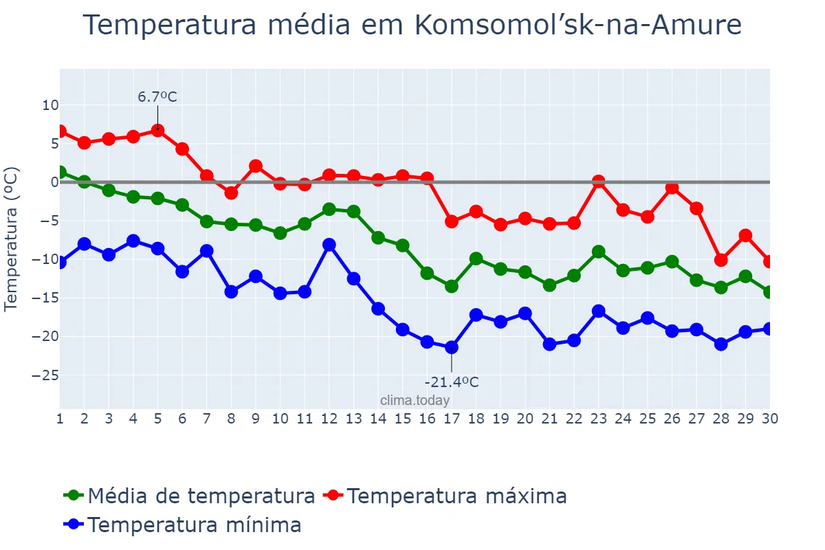 Temperatura em novembro em Komsomol’sk-na-Amure, Khabarovskiy Kray, RU