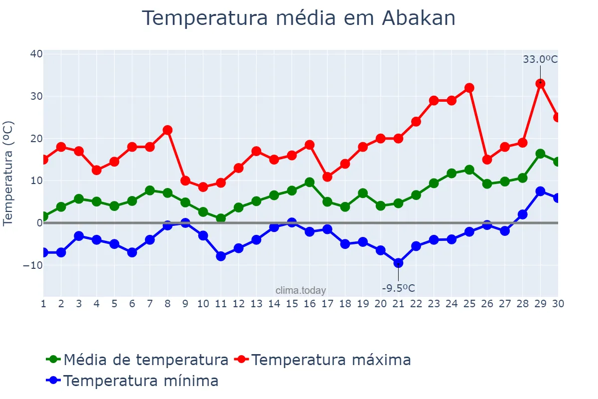 Temperatura em abril em Abakan, Khakasiya, RU
