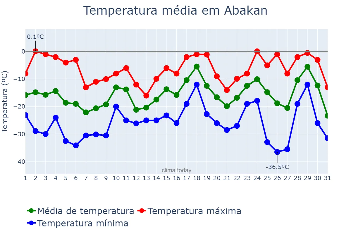 Temperatura em janeiro em Abakan, Khakasiya, RU