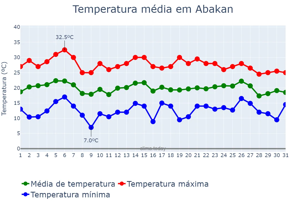 Temperatura em julho em Abakan, Khakasiya, RU