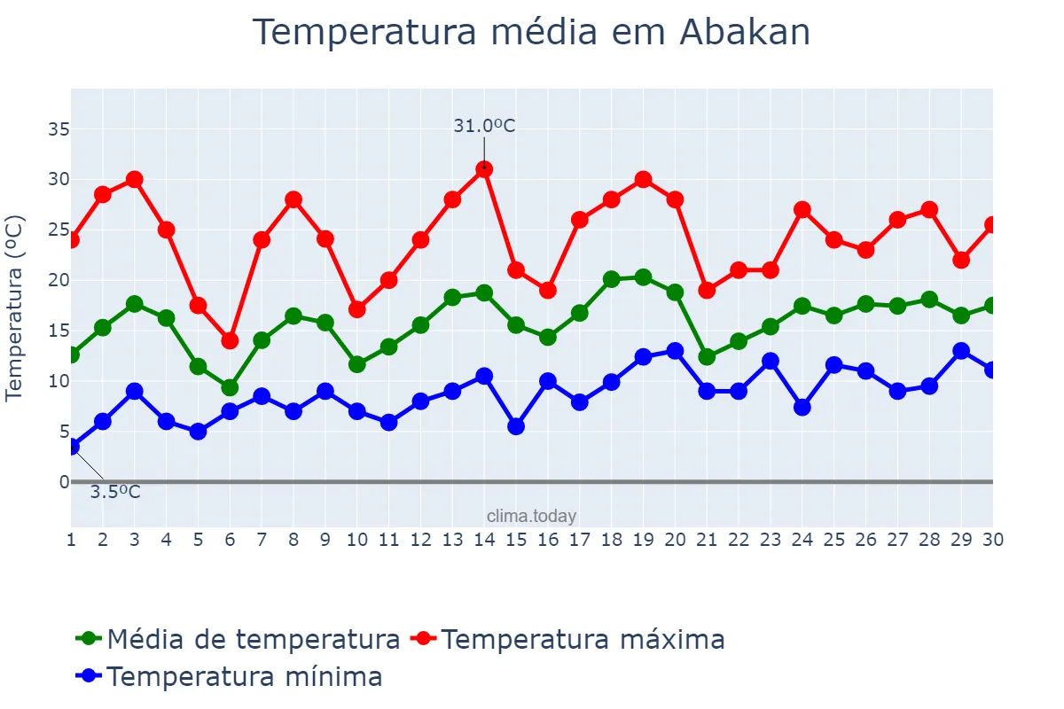 Temperatura em junho em Abakan, Khakasiya, RU