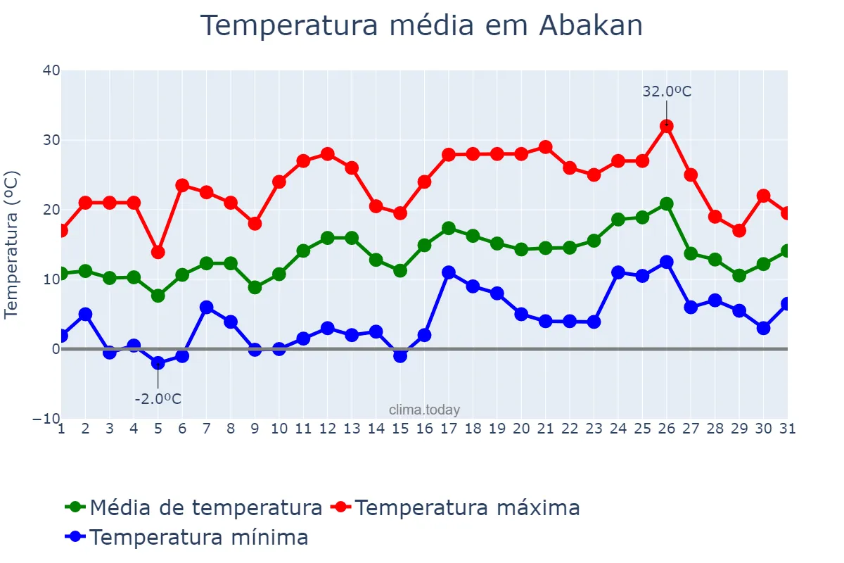 Temperatura em maio em Abakan, Khakasiya, RU