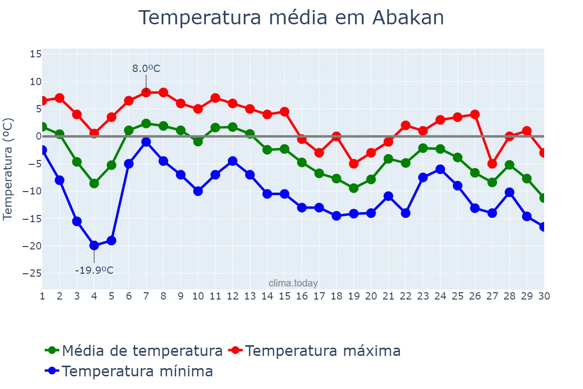 Temperatura em novembro em Abakan, Khakasiya, RU