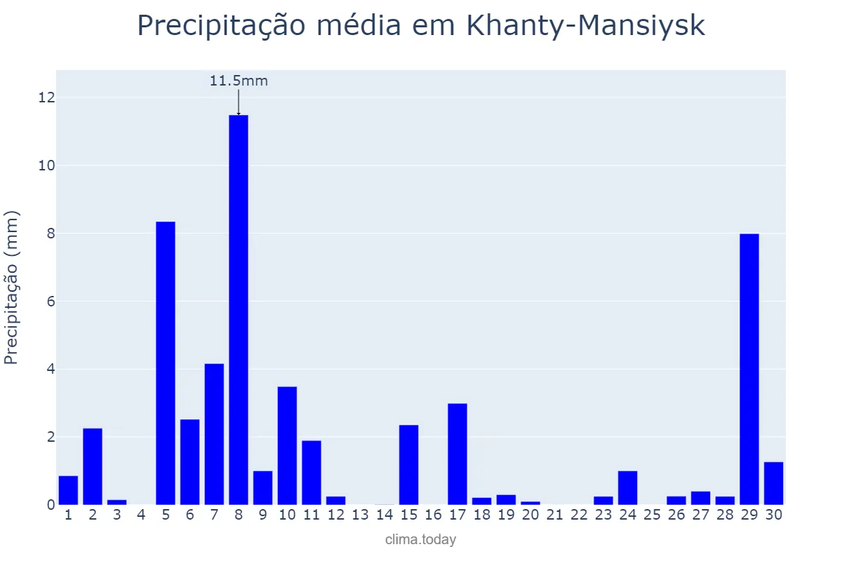 Precipitação em abril em Khanty-Mansiysk, Khanty-Mansiyskiy Avtonomnyy Okrug-Yugra, RU